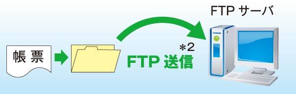 FTPクライアントから自動送信します。