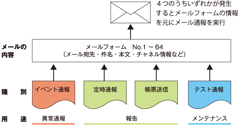 メール通報の仕組み