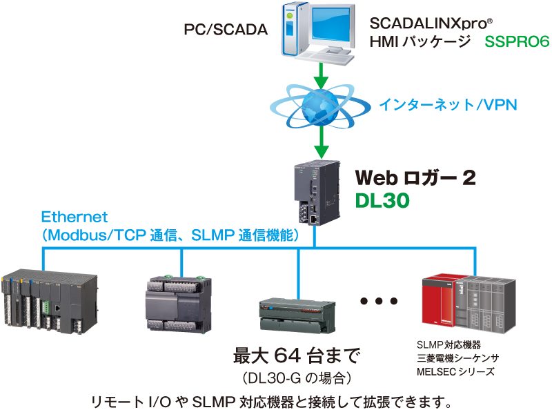 通信で集めたデータをインターネットで監視