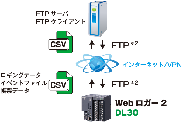 作成したデータはFTPで自動転送か手動で取得