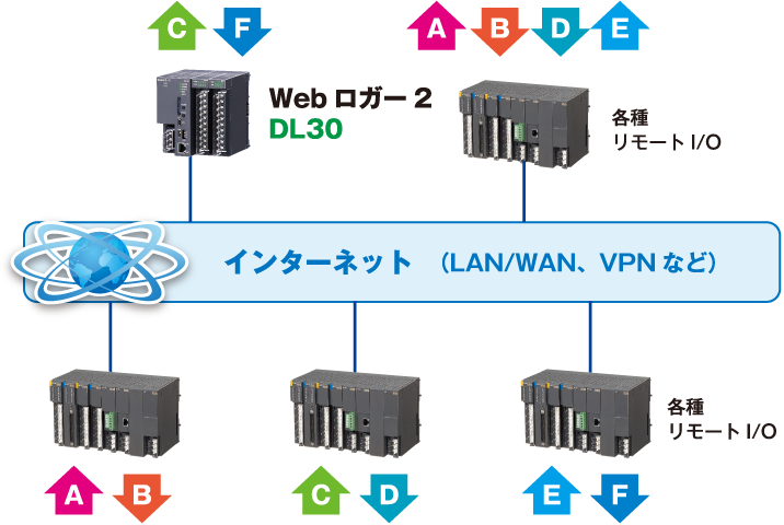 IPテレメータとして利用できるI/Oマッピング