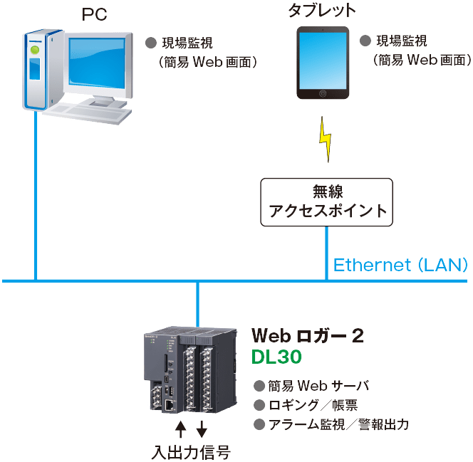 1. LANを使用して現場を監視する