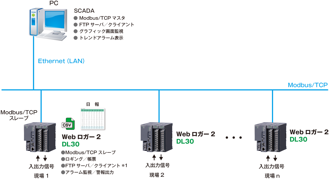 2. LANを使用して工場内に分散した現場を集中監視する