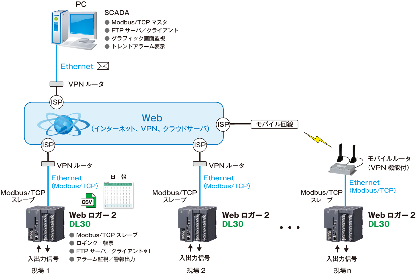 4. インターネットやモバイル回線を使用して、遠隔地複数拠点の集中監視を行う