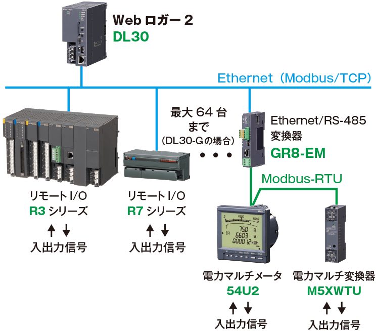 2. リモートI/Oから信号を取込む