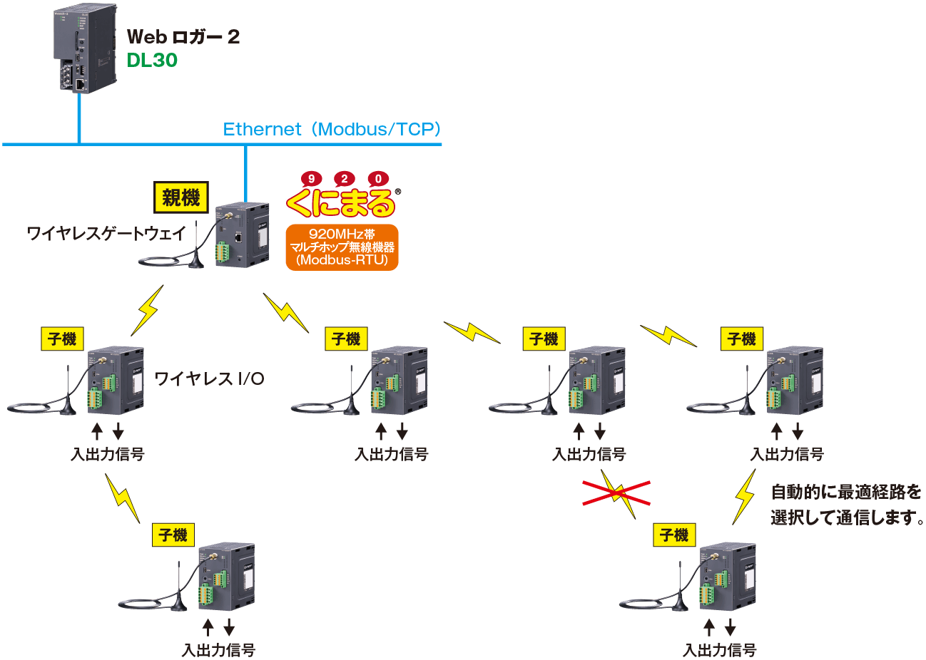 5. 920MHz帯マルチホップ無線機器「くにまる®」を使用して入出力信号を取込む