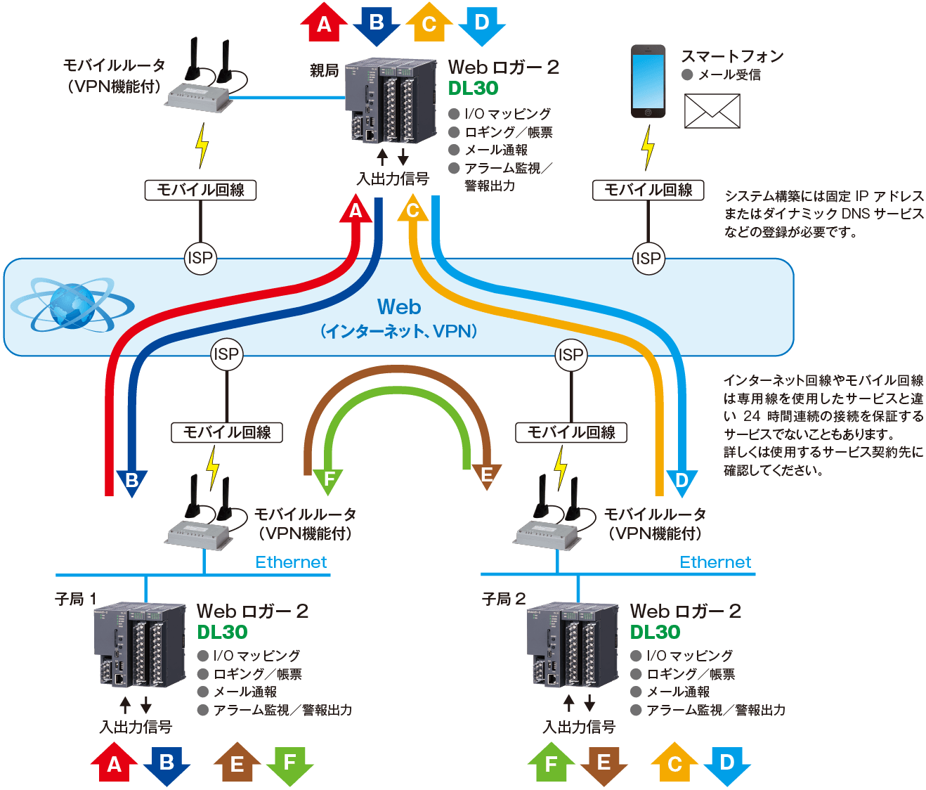 Webロガー2を使用したIPテレメータ（I/Oマッピング）の構成