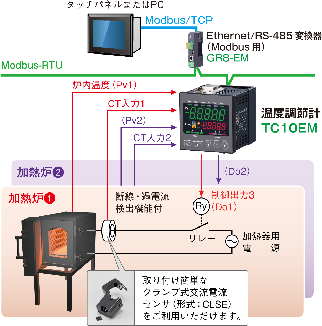 2ループ分のON/OFF制御と加熱器の断線連出